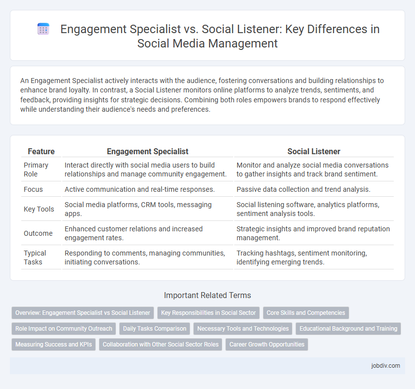 Engagement Specialist vs. Social Listener: Key Differences in Social Media Management