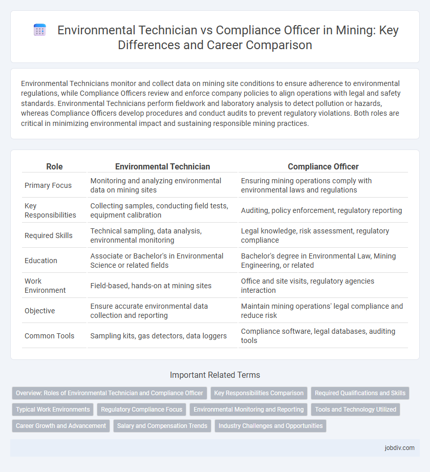 Environmental Technician vs Compliance Officer in Mining: Key Differences and Career Comparison