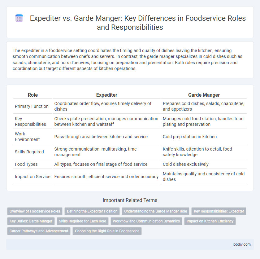 Expediter vs. Garde Manger: Key Differences in Foodservice Roles and Responsibilities
