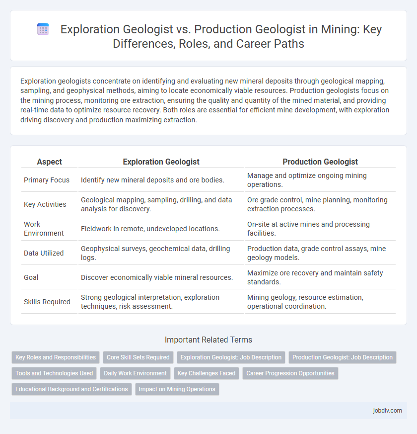 Exploration Geologist vs. Production Geologist in Mining: Key Differences, Roles, and Career Paths