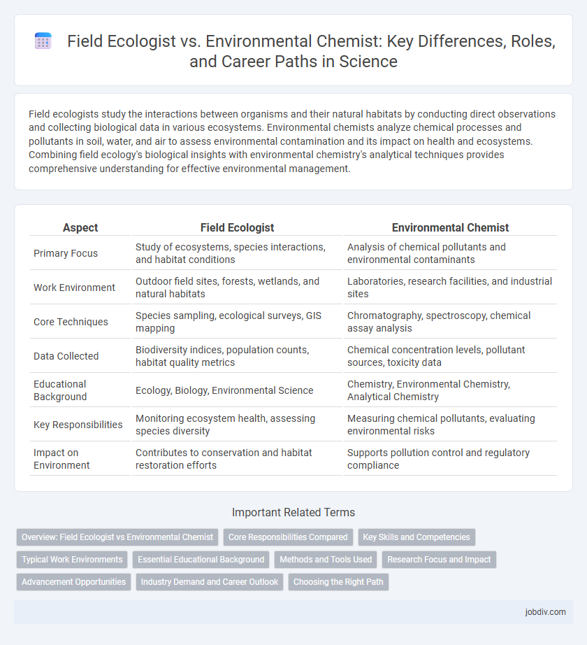 Field Ecologist vs. Environmental Chemist: Key Differences, Roles, and Career Paths in Science