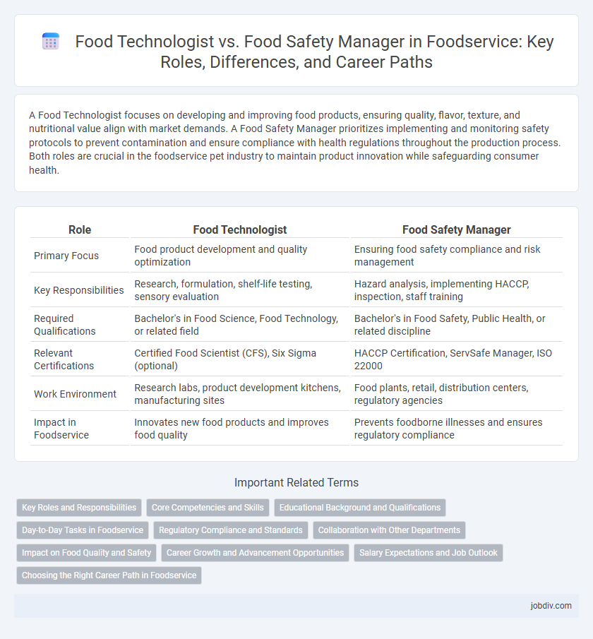 Food Technologist vs. Food Safety Manager in Foodservice: Key Roles, Differences, and Career Paths