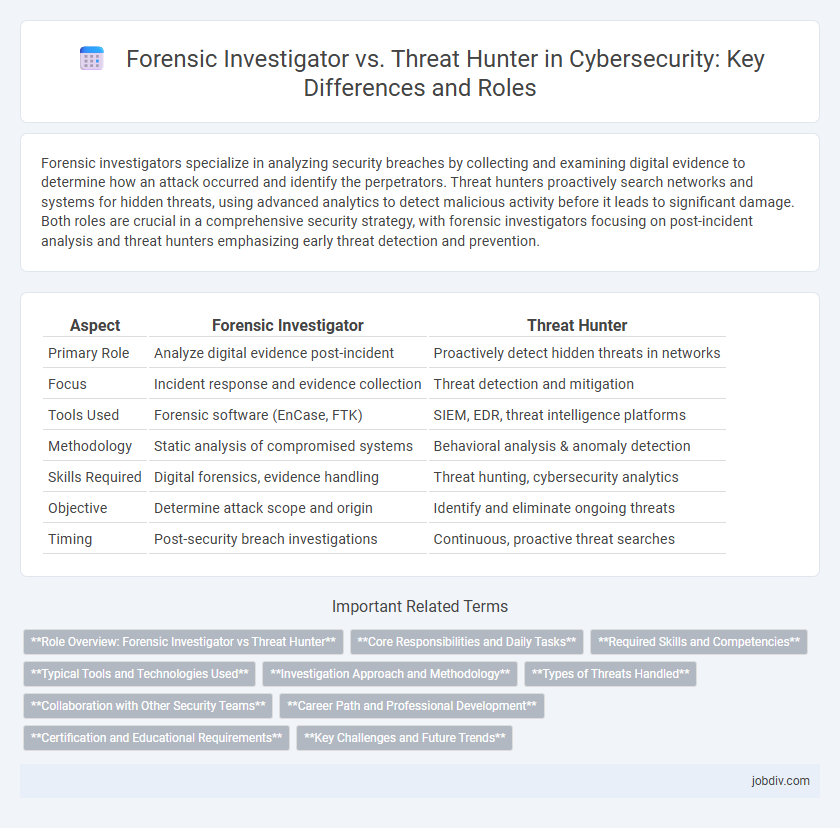 Forensic Investigator vs. Threat Hunter in Cybersecurity: Key Differences and Roles