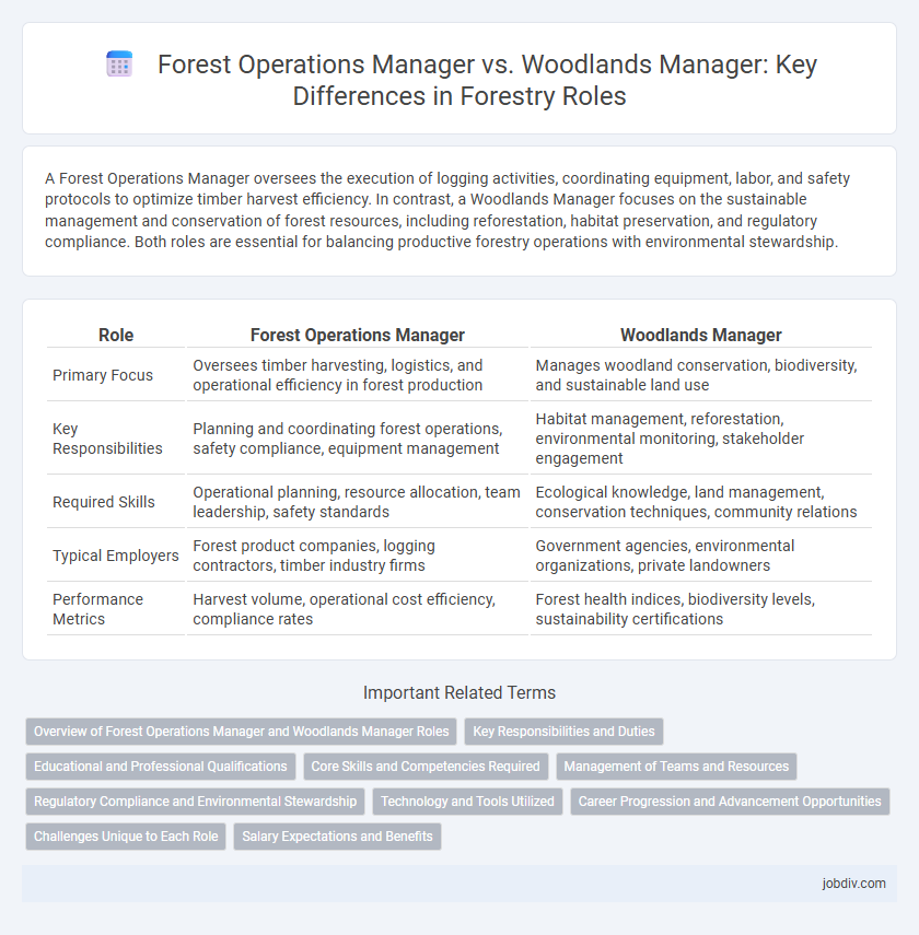 Forest Operations Manager vs. Woodlands Manager: Key Differences in Forestry Roles