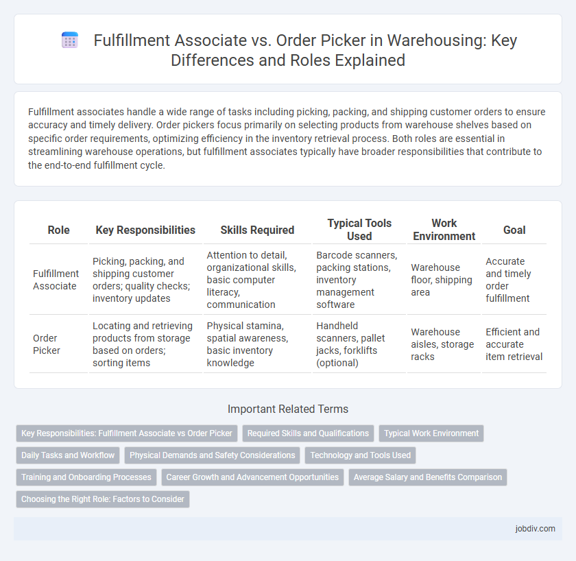 Fulfillment Associate vs. Order Picker in Warehousing: Key Differences and Roles Explained