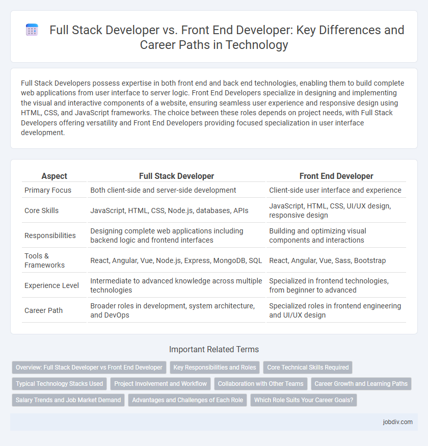 Full Stack Developer vs. Front End Developer: Key Differences and Career Paths in Technology