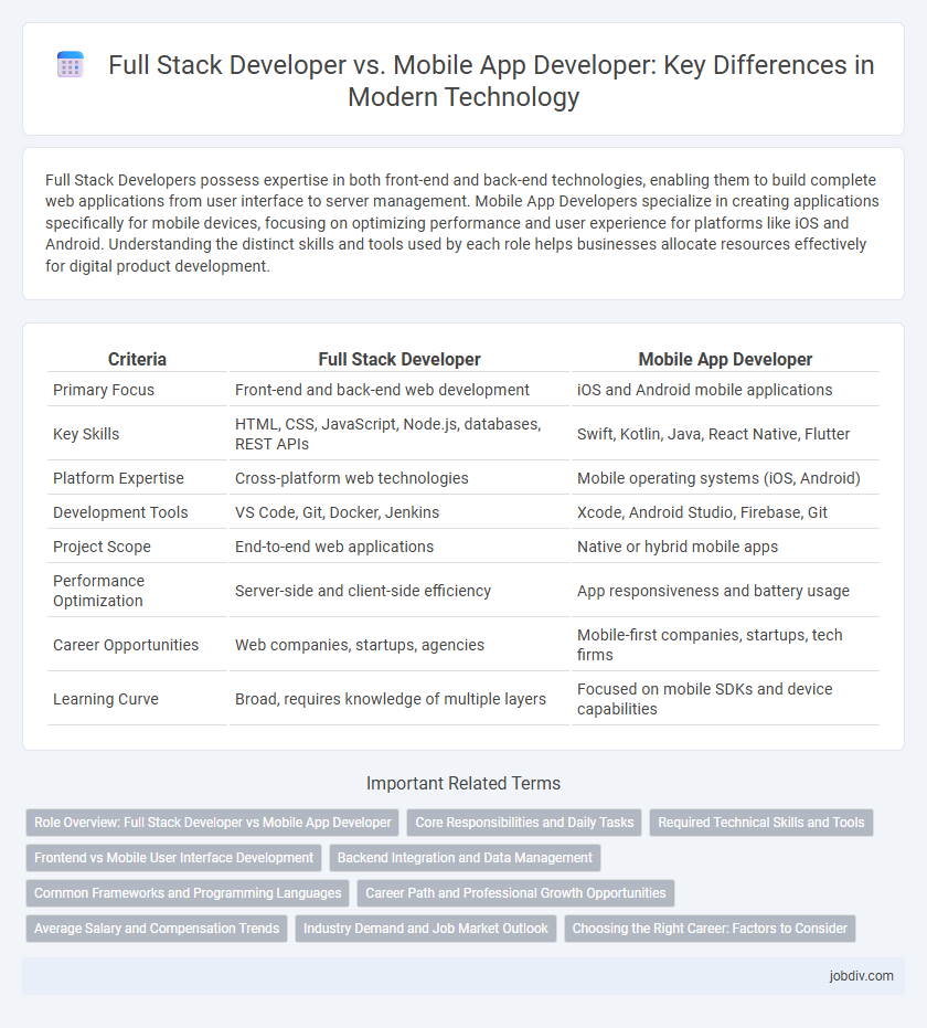 Full Stack Developer vs. Mobile App Developer: Key Differences in Modern Technology