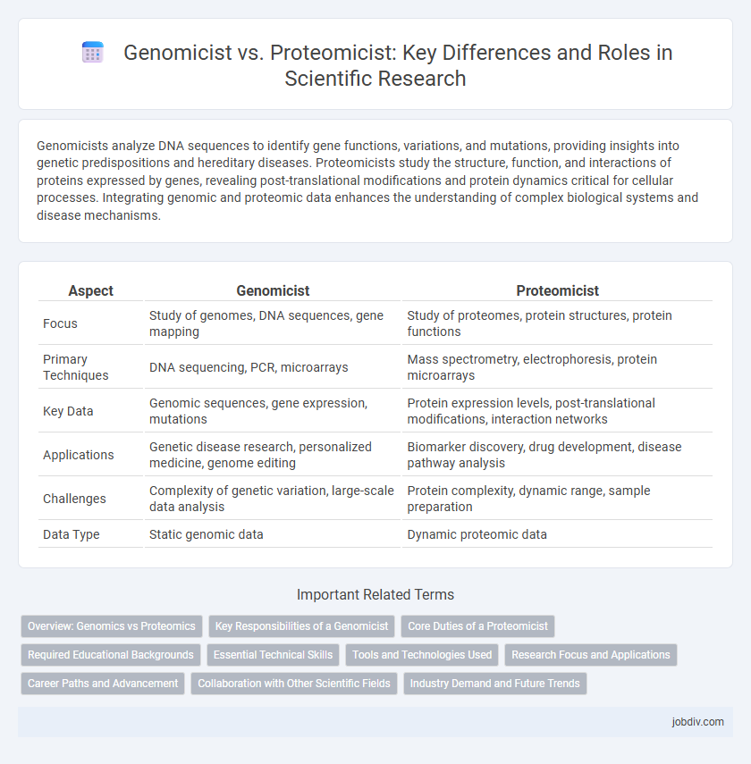 Genomicist vs. Proteomicist: Key Differences and Roles in Scientific Research