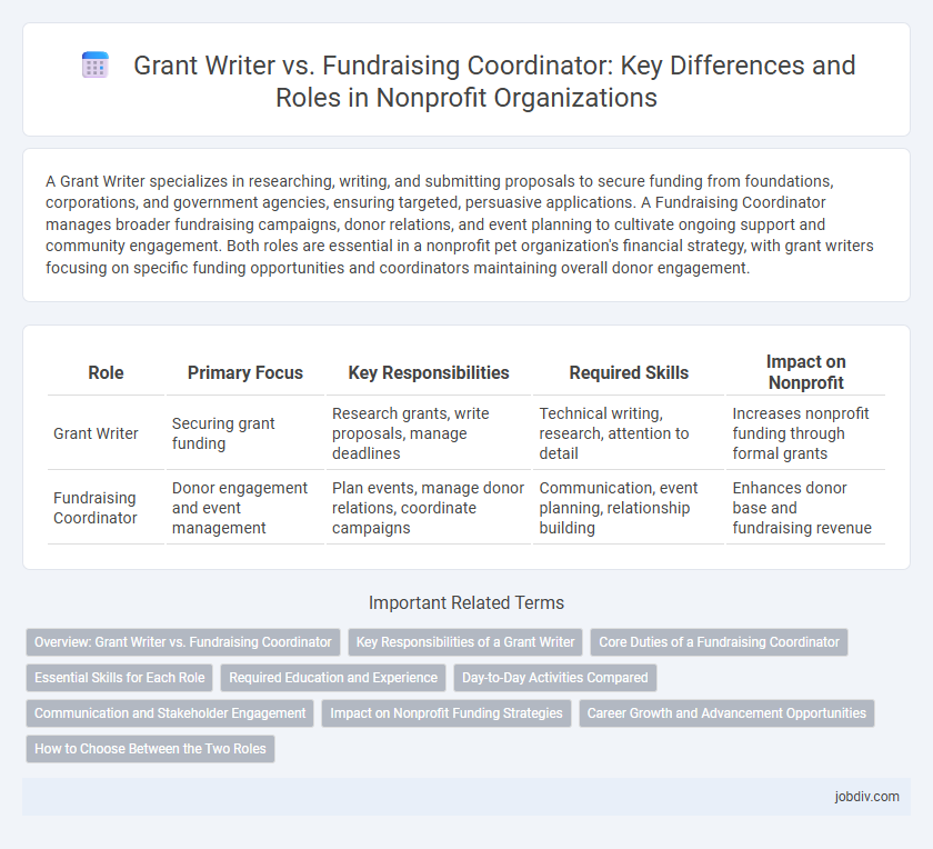 Grant Writer vs. Fundraising Coordinator: Key Differences and Roles in Nonprofit Organizations