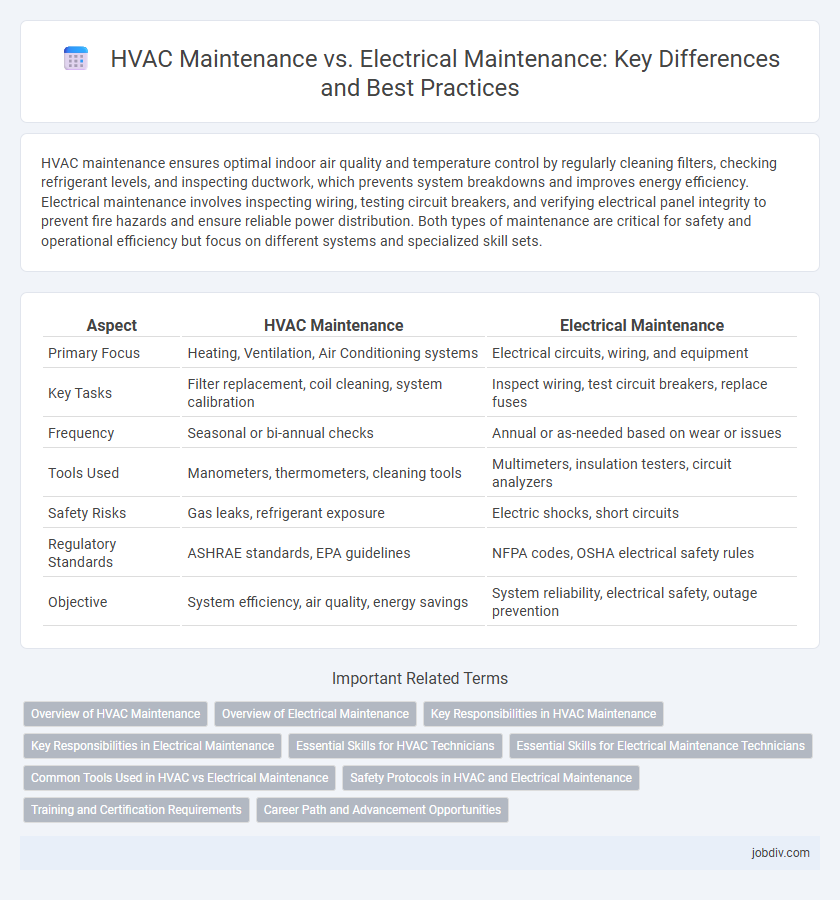 HVAC Maintenance vs. Electrical Maintenance: Key Differences and Best Practices