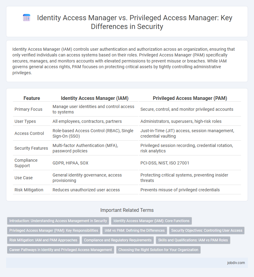 Identity Access Manager vs. Privileged Access Manager: Key Differences in Security