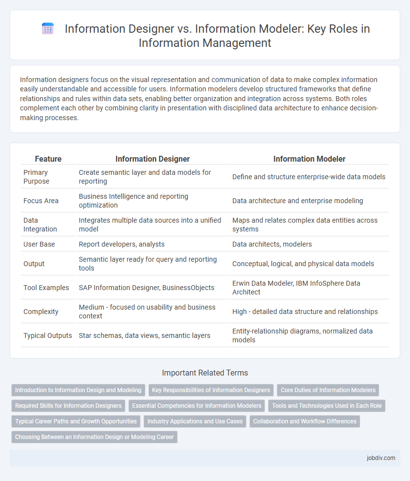 Information Designer vs. Information Modeler: Key Roles in Information Management