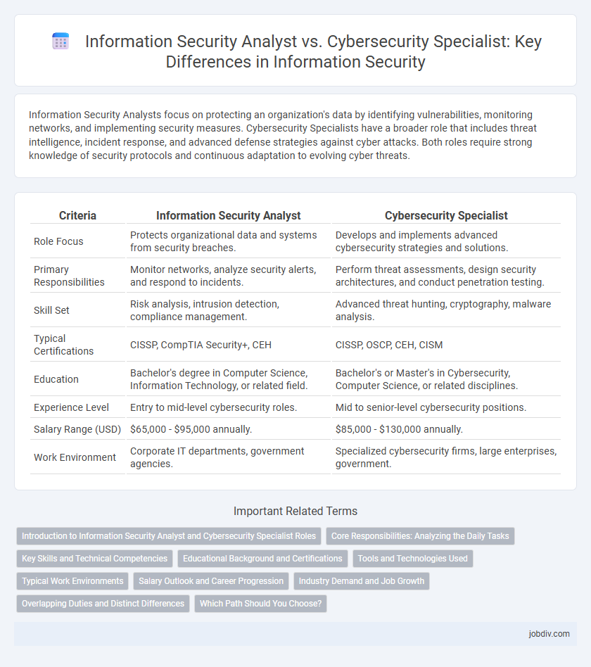 Information Security Analyst vs. Cybersecurity Specialist: Key Differences in Information Security