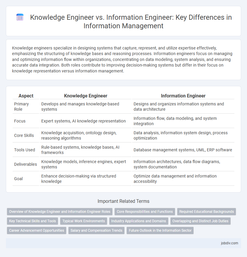 Knowledge Engineer vs. Information Engineer: Key Differences in Information Management