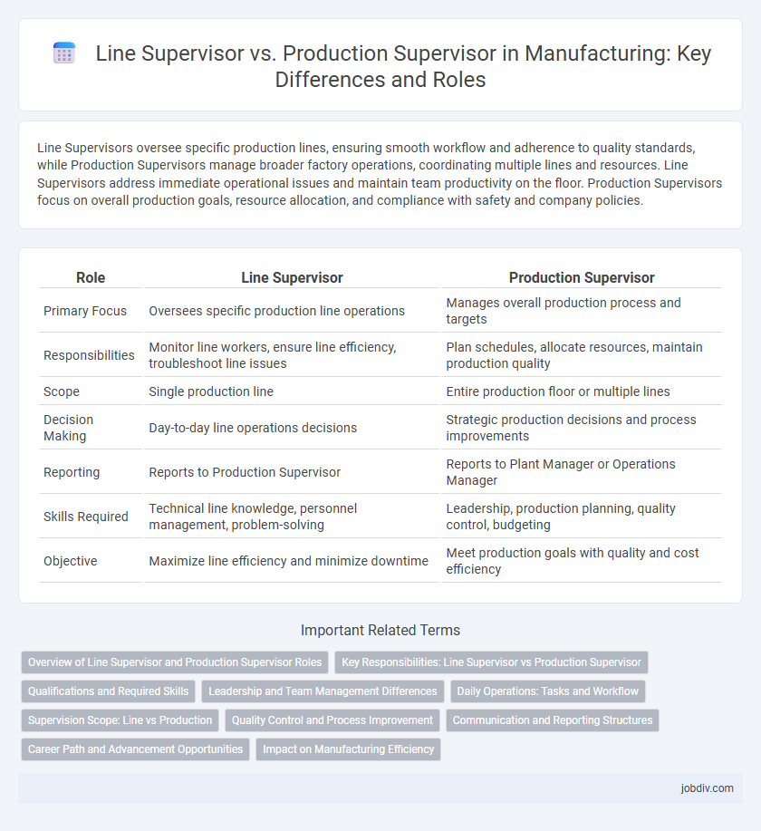 Line Supervisor vs. Production Supervisor in Manufacturing: Key Differences and Roles