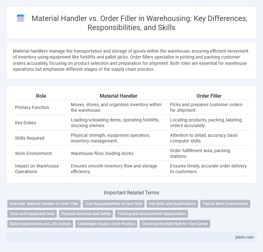 Material Handler vs. Order Filler in Warehousing: Key Differences, Responsibilities, and Skills