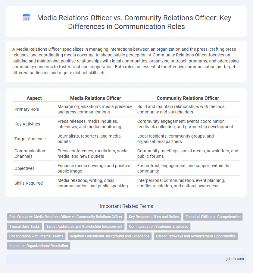 Media Relations Officer vs. Community Relations Officer: Key Differences in Communication Roles