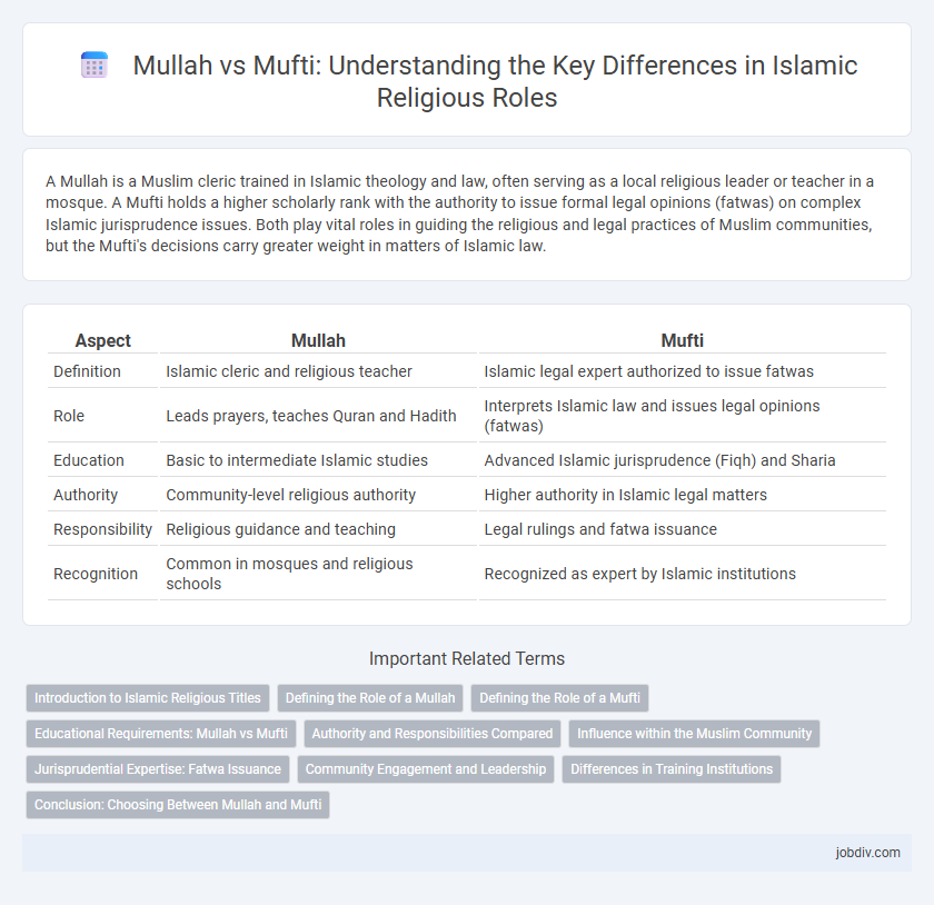 Mullah vs Mufti: Understanding the Key Differences in Islamic Religious Roles