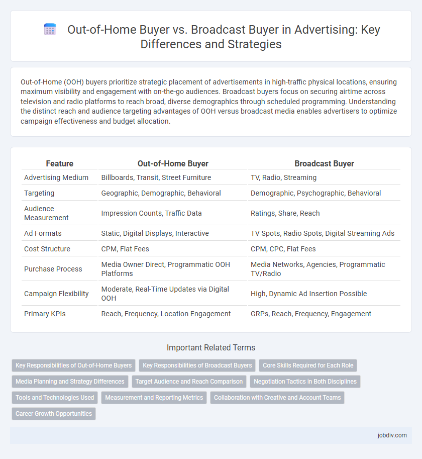 Out-of-Home Buyer vs. Broadcast Buyer in Advertising: Key Differences and Strategies