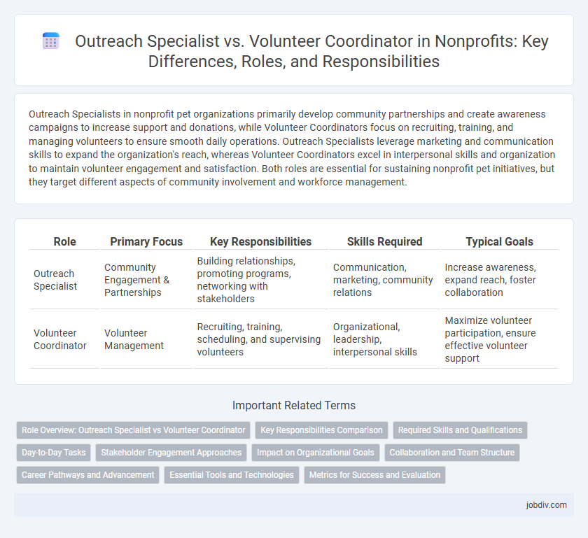 Outreach Specialist vs. Volunteer Coordinator in Nonprofits: Key Differences, Roles, and Responsibilities