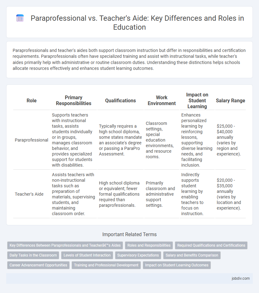 Paraprofessional vs. Teacher's Aide: Key Differences and Roles in Education