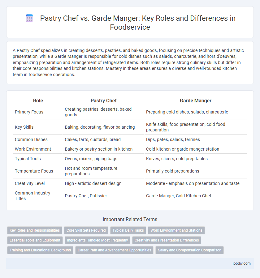 Pastry Chef vs. Garde Manger: Key Roles and Differences in Foodservice