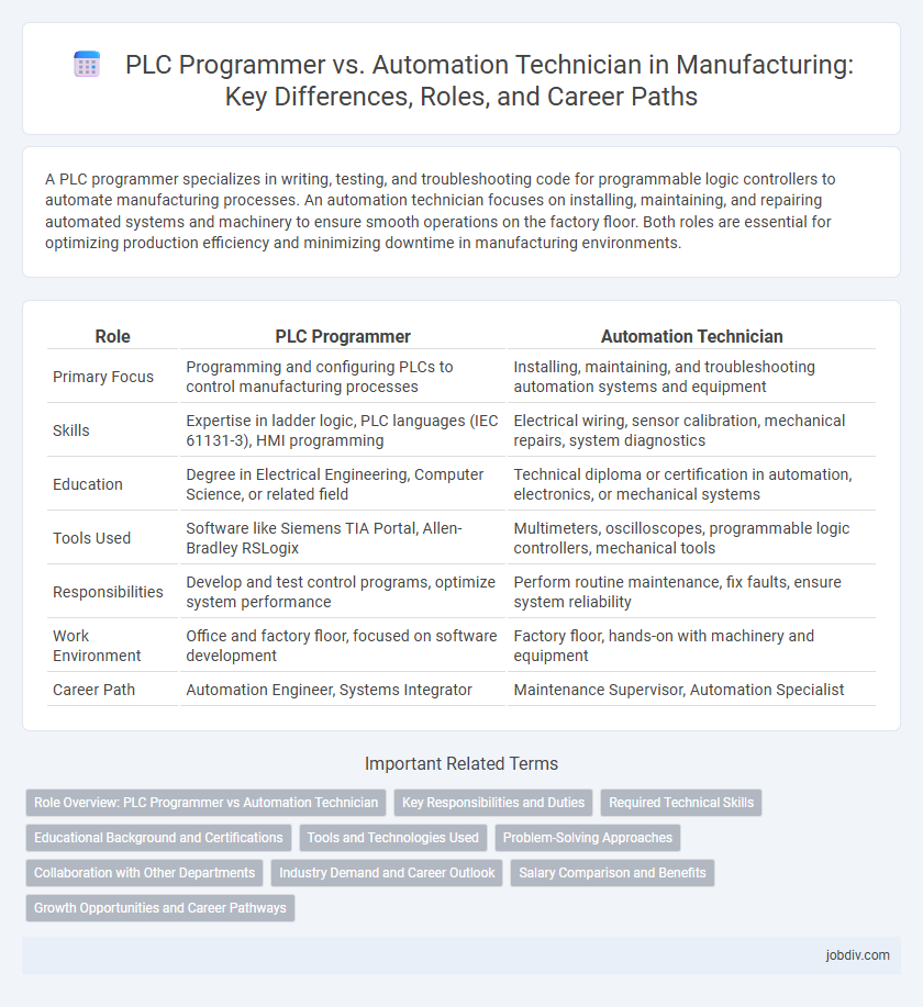 PLC Programmer vs. Automation Technician in Manufacturing: Key Differences, Roles, and Career Paths
