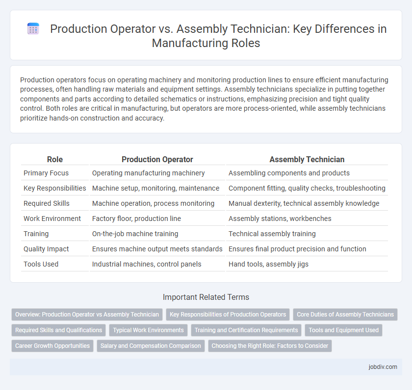 Production Operator vs. Assembly Technician: Key Differences in Manufacturing Roles