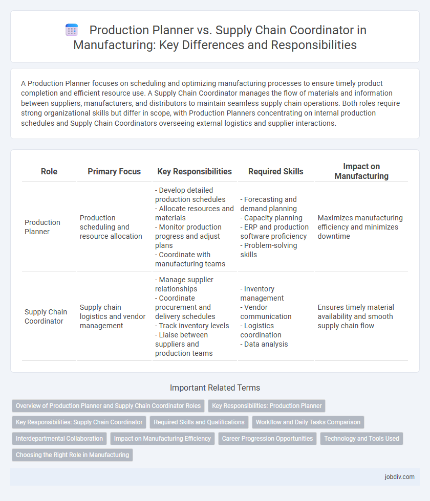 Production Planner vs. Supply Chain Coordinator in Manufacturing: Key Differences and Responsibilities