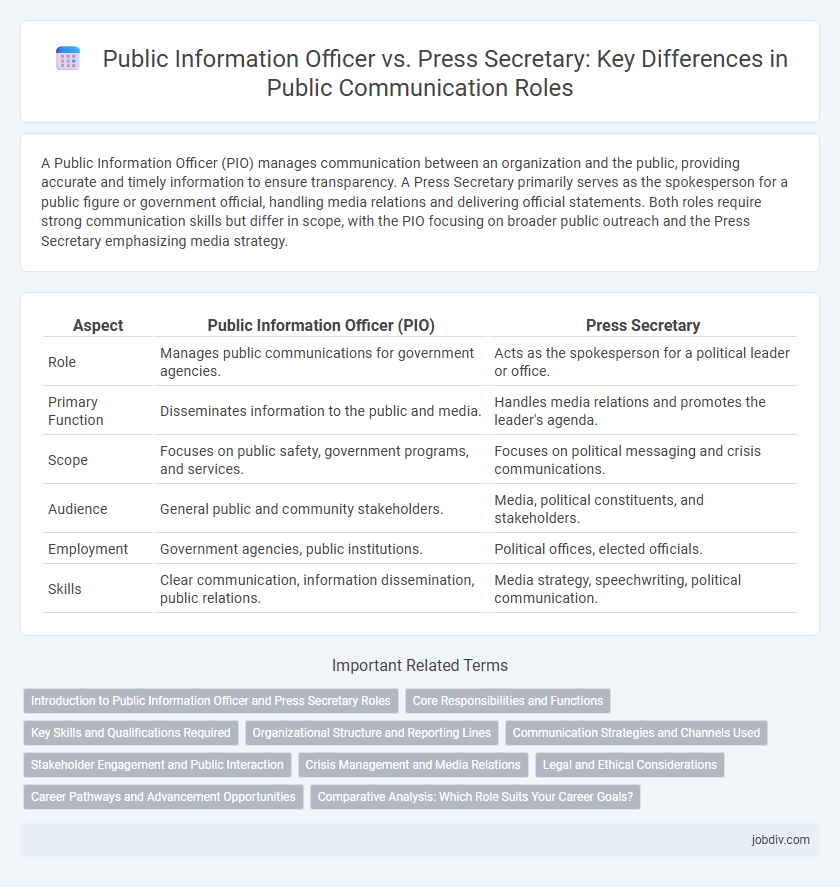 Public Information Officer vs. Press Secretary: Key Differences in Public Communication Roles