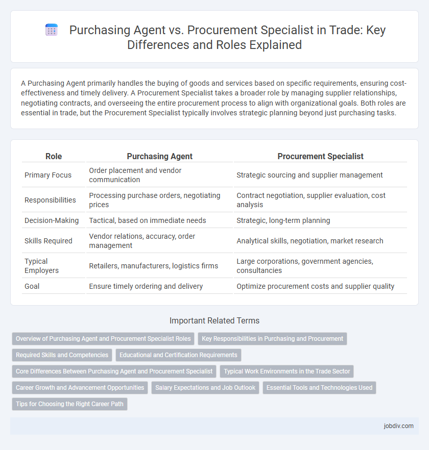 Purchasing Agent vs. Procurement Specialist in Trade: Key Differences and Roles Explained