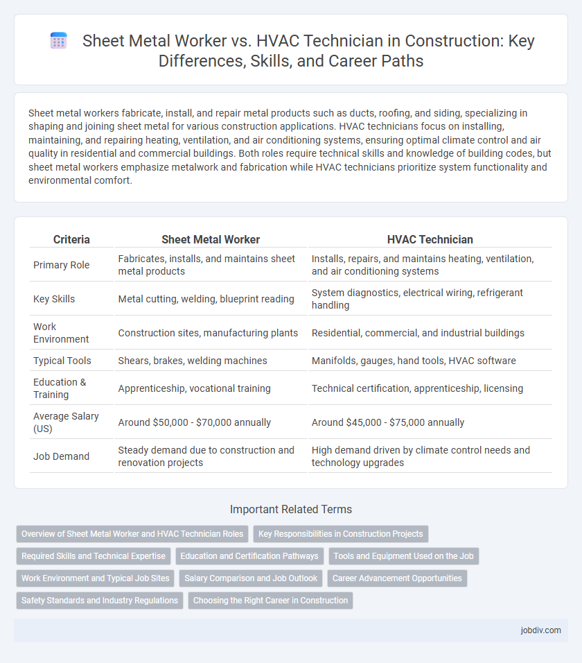 Sheet Metal Worker vs. HVAC Technician in Construction: Key Differences, Skills, and Career Paths