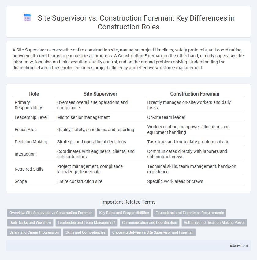 Site Supervisor vs. Construction Foreman: Key Differences in Construction Roles