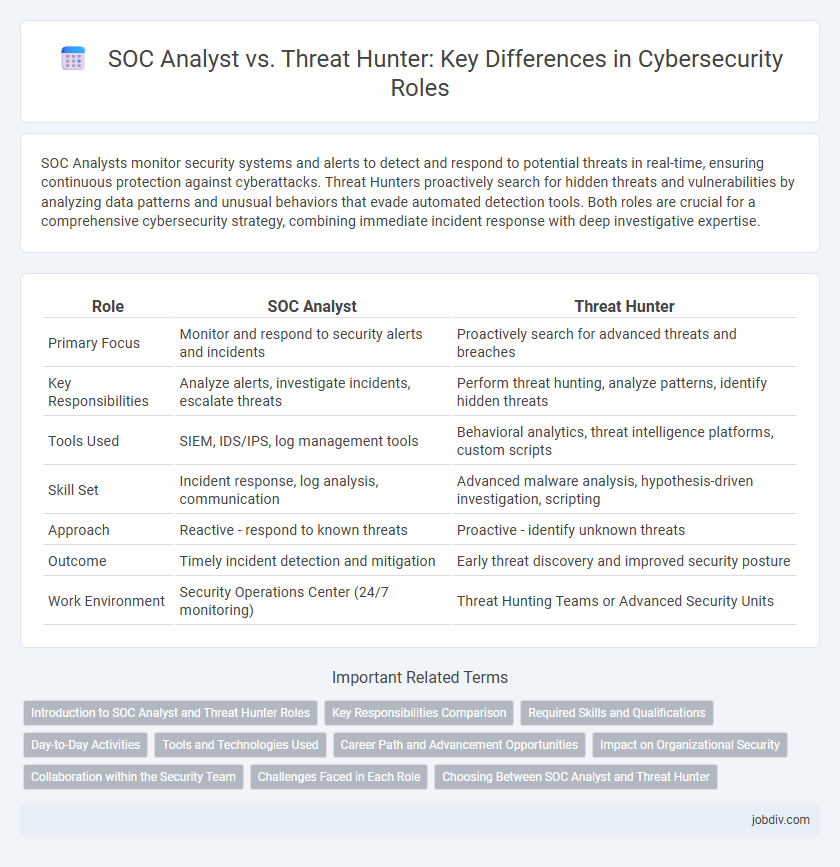 SOC Analyst vs. Threat Hunter: Key Differences in Cybersecurity Roles