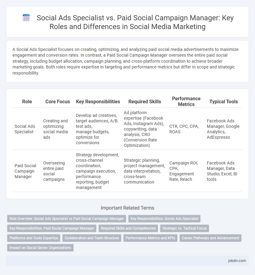 Social Ads Specialist vs. Paid Social Campaign Manager: Key Roles and Differences in Social Media Marketing