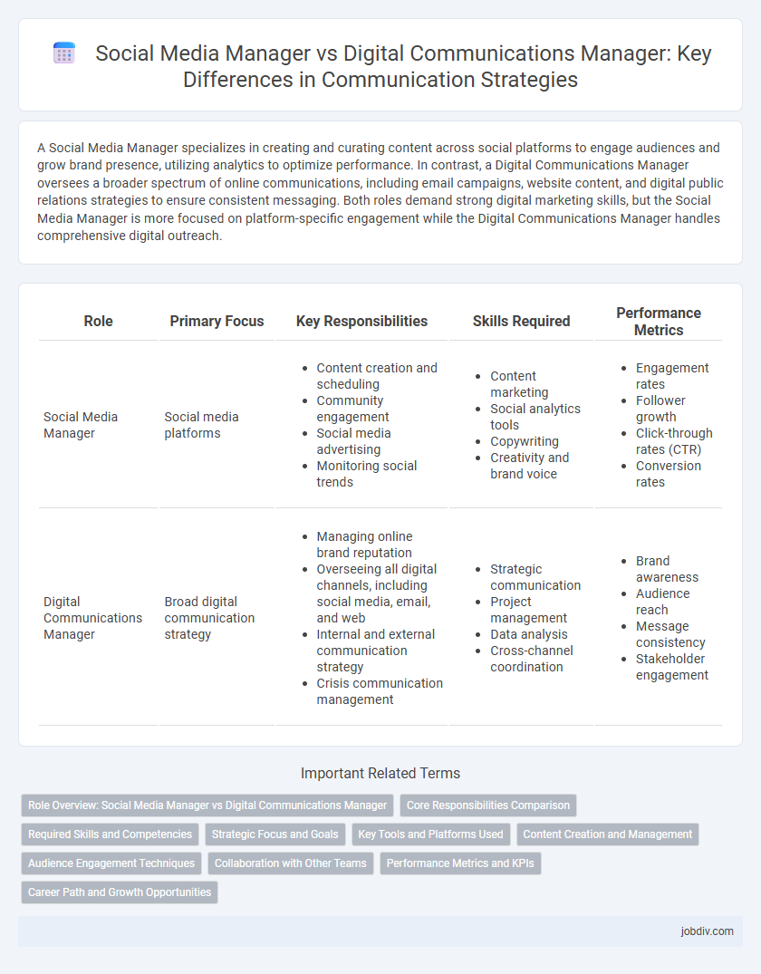 Social Media Manager vs Digital Communications Manager: Key Differences in Communication Strategies