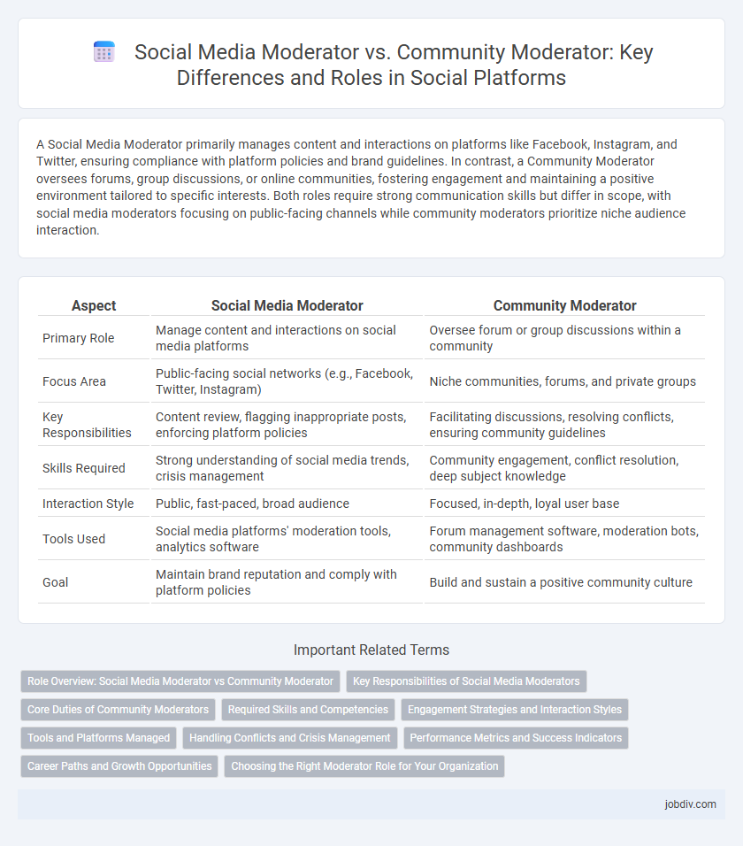 Social Media Moderator vs. Community Moderator: Key Differences and Roles in Social Platforms
