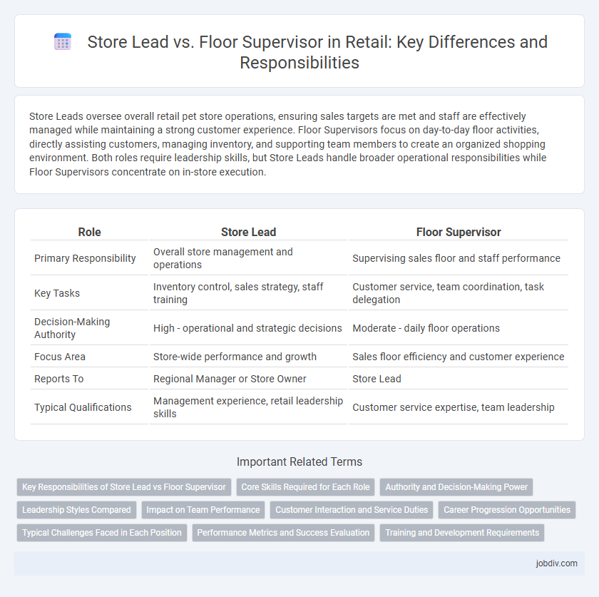 Store Lead vs. Floor Supervisor in Retail: Key Differences and Responsibilities