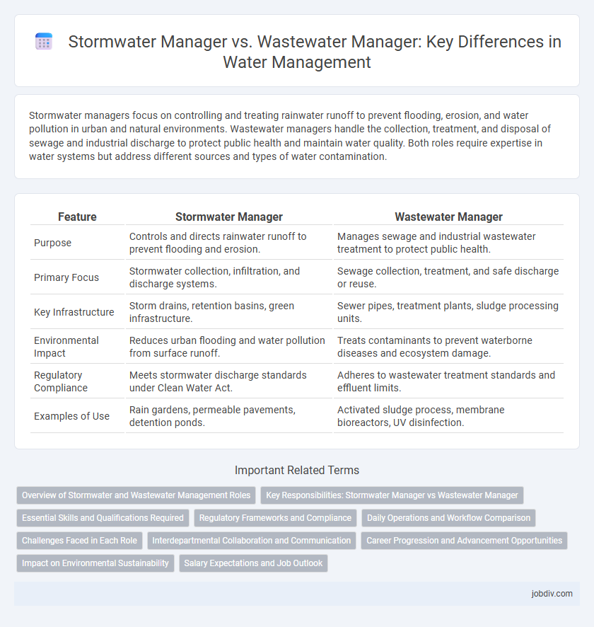 Stormwater Manager vs. Wastewater Manager: Key Differences in Water Management