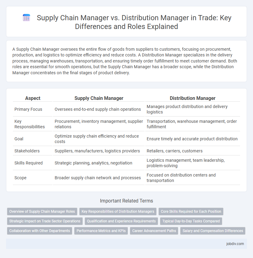 Supply Chain Manager vs. Distribution Manager in Trade: Key Differences and Roles Explained