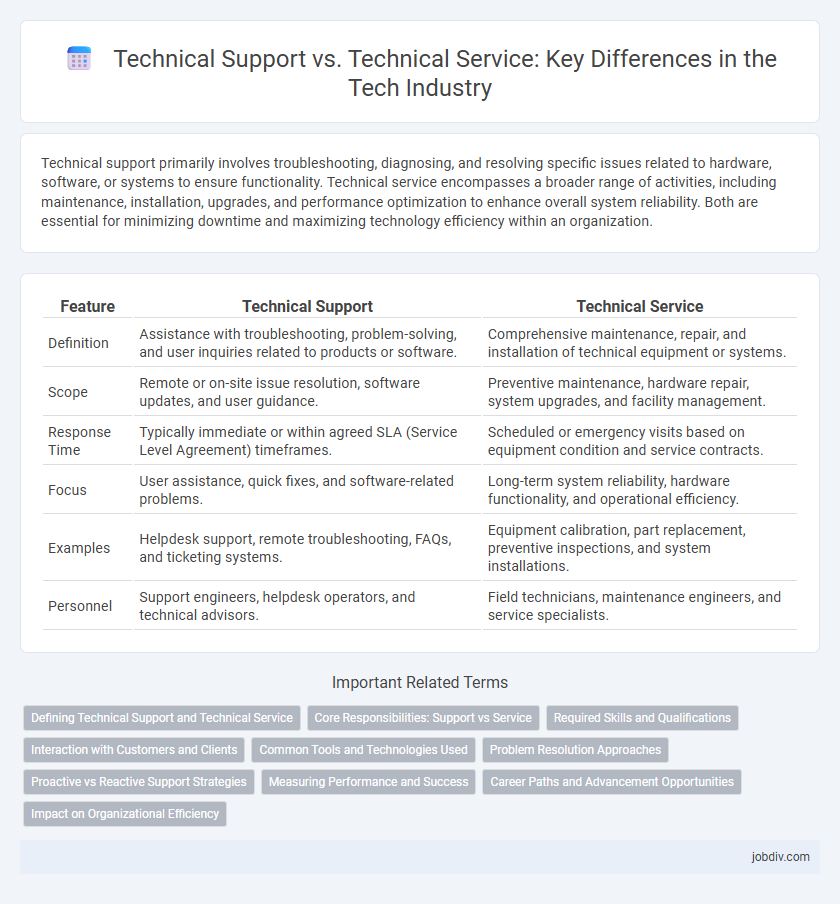 Technical Support vs. Technical Service: Key Differences in the Tech Industry