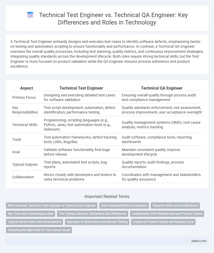Technical Test Engineer vs. Technical QA Engineer: Key Differences and Roles in Technology