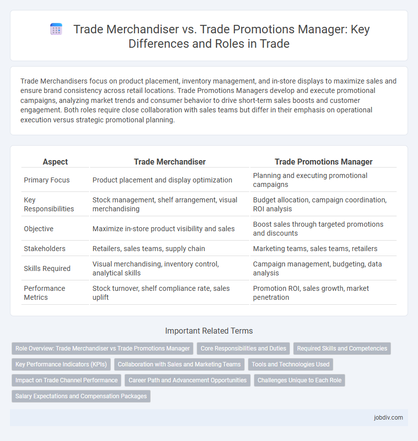Trade Merchandiser vs. Trade Promotions Manager: Key Differences and Roles in Trade