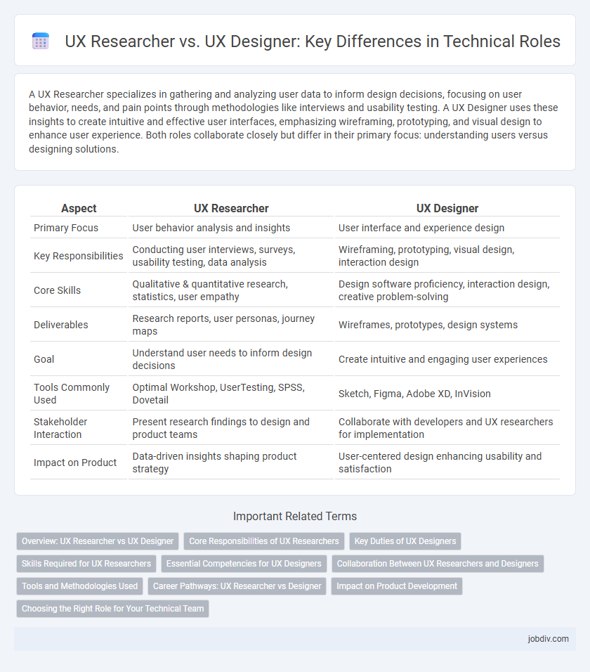 UX Researcher vs. UX Designer: Key Differences in Technical Roles