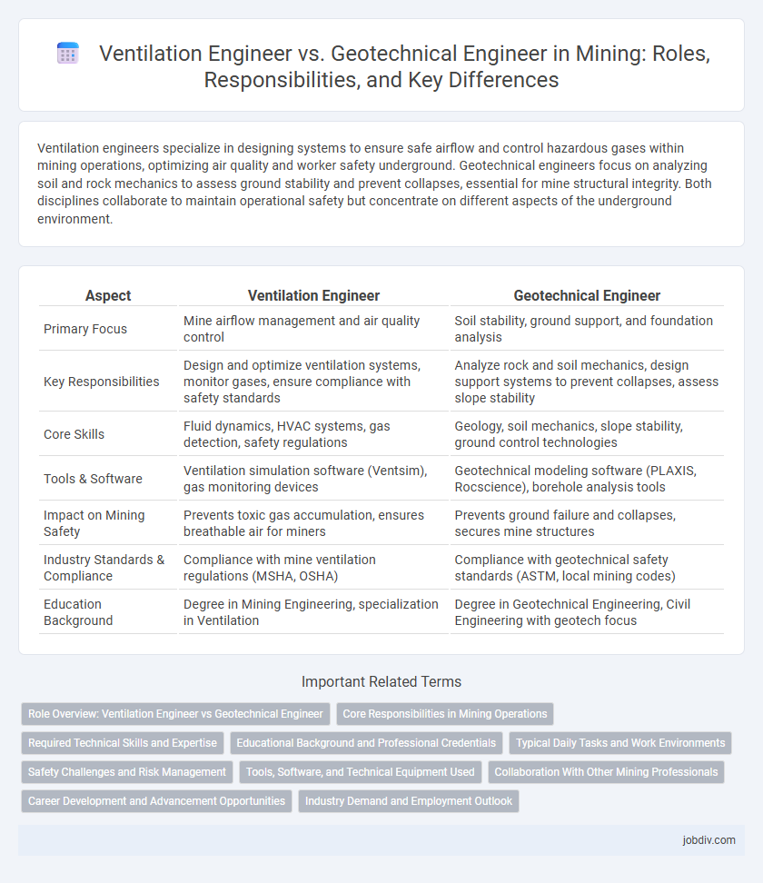 Ventilation Engineer vs. Geotechnical Engineer in Mining: Roles, Responsibilities, and Key Differences