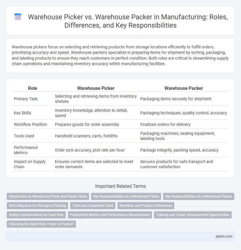 Warehouse Picker vs. Warehouse Packer in Manufacturing: Roles, Differences, and Key Responsibilities