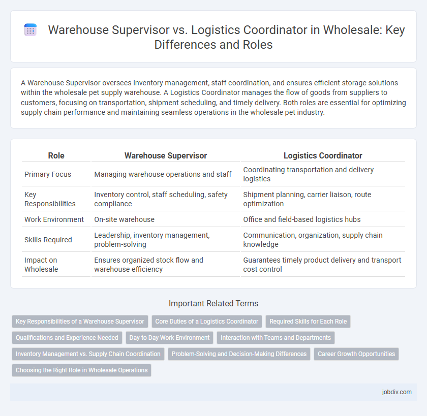 Warehouse Supervisor vs. Logistics Coordinator in Wholesale: Key Differences and Roles