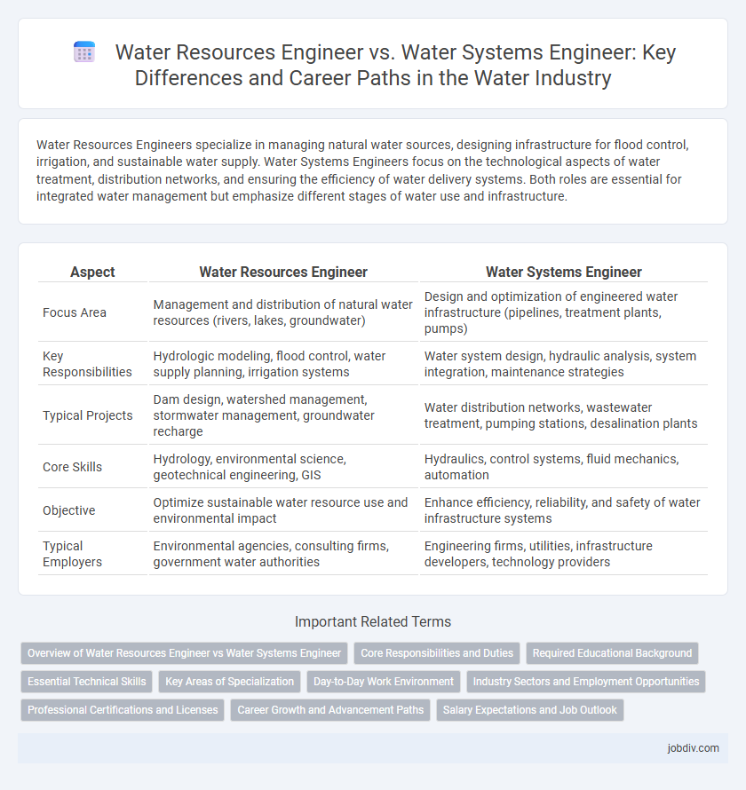 Water Resources Engineer vs. Water Systems Engineer: Key Differences and Career Paths in the Water Industry