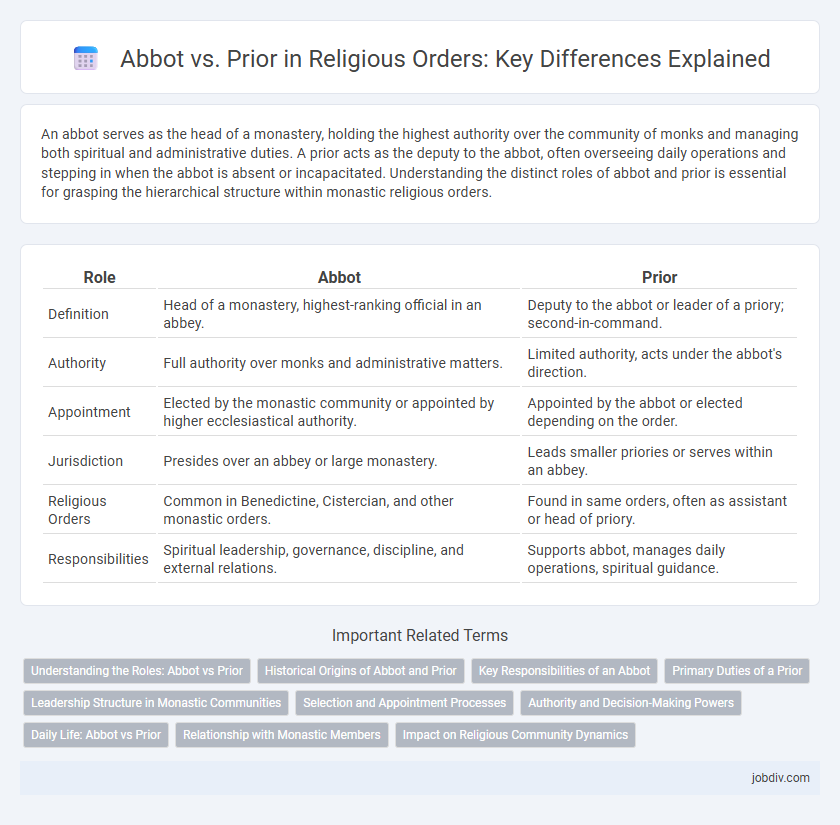 Abbot vs. Prior in Religious Orders: Key Differences Explained