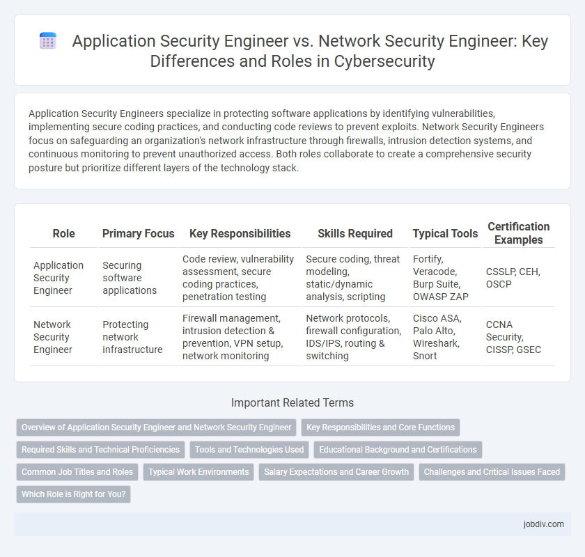 Application Security Engineer vs. Network Security Engineer: Key Differences and Roles in Cybersecurity